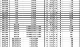 成都医学院专科分数线